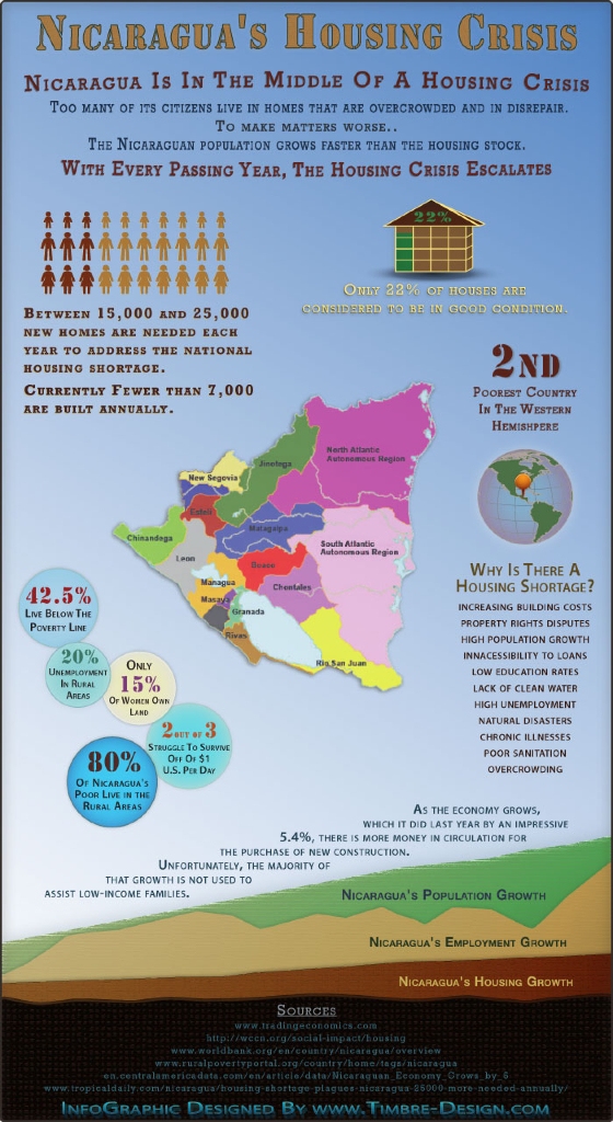 Nicaragua's Housing Crisis Infographic - Nicaragua Pueblo Project